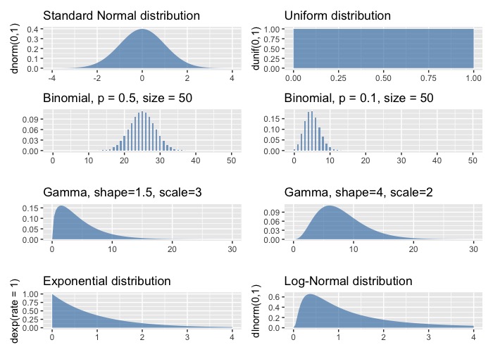 Some distributions in R
